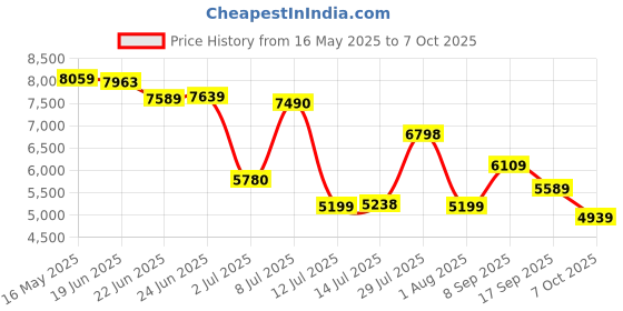 flipkart.com van heusen Men Single Breasted Textured Suit van heusen Price History Graph from 16 May 2025 to 7 Oct 2025