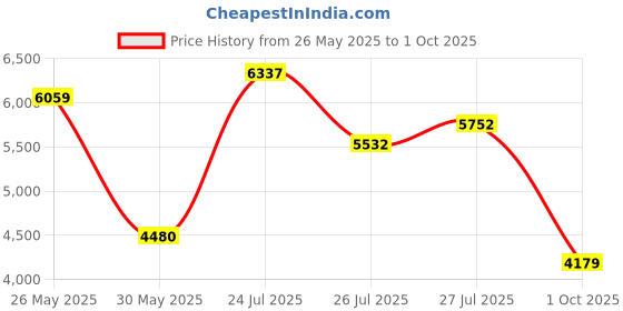 flipkart.com van heusen Men Single Breasted Textured Suit van heusen Price History Graph from 26 May 2025 to 1 Oct 2025