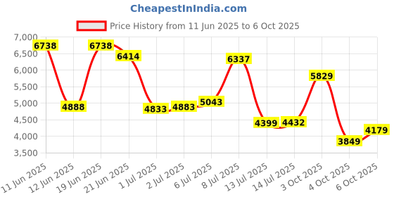 flipkart.com van heusen Men Single Breasted Textured Suit van heusen Price History Graph from 11 Jun 2025 to 6 Oct 2025