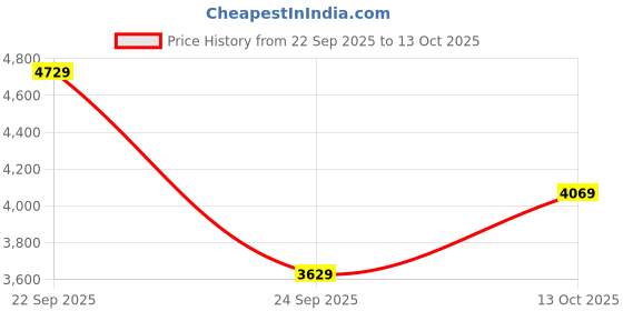 flipkart.com van heusen Men Single Breasted Textured Suit van heusen Price History Graph from 22 Sep 2025 to 13 Oct 2025