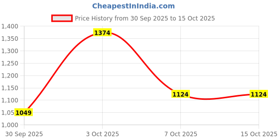 flipkart.com van heusen Men Slim Fit Beige Polyester Trousers van heusen Price History Graph from 30 Sep 2025 to 14 Oct 2025