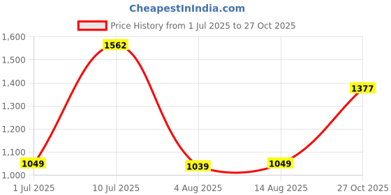 flipkart.com van heusen Men Slim Fit Black Polycotton Trousers van heusen Price History Graph from 1 Jul 2025 to 27 Oct 2025