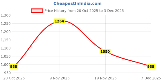 flipkart.com van heusen Men Slim Fit Black Polyester Trousers van heusen Price History Graph from 20 Oct 2025 to 3 Dec 2025