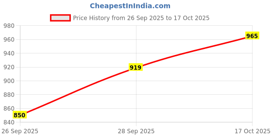 flipkart.com van heusen Men Slim Fit Dark Blue Polyester Trousers van heusen Price History Graph from 26 Sep 2025 to 17 Oct 2025
