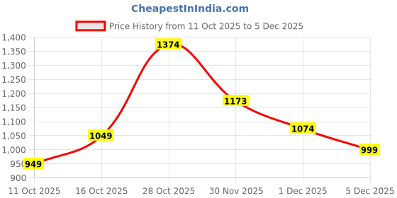 flipkart.com van heusen Men Slim Fit Dark Blue Polyester Trousers van heusen Price History Graph from 11 Oct 2025 to 5 Dec 2025