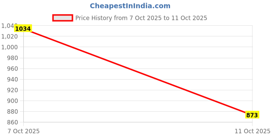 flipkart.com van heusen Men Slim Fit Grey Polycotton Trousers van heusen Price History Graph from 7 Oct 2025 to 11 Oct 2025