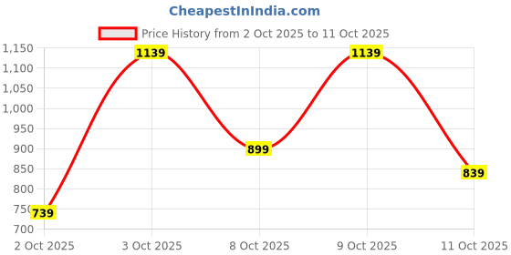 flipkart.com van heusen Men Slim Fit Grey Polyester Trousers van heusen Price History Graph from 2 Oct 2025 to 11 Oct 2025