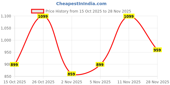 flipkart.com van heusen Men Slim Fit Grey Polyester Trousers van heusen Price History Graph from 15 Oct 2025 to 28 Nov 2025