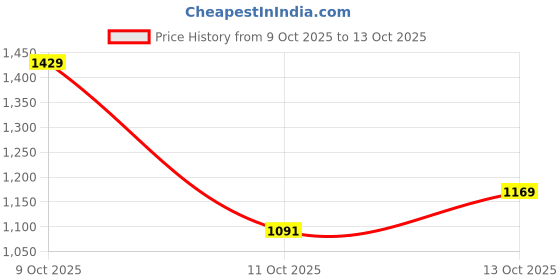 flipkart.com van heusen Men Slim Fit Khaki Polyester Trousers van heusen Price History Graph from 9 Oct 2025 to 13 Oct 2025