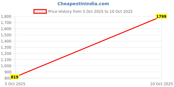flipkart.com van heusen Men Slim Fit Khaki Polyester Trousers van heusen Price History Graph from 5 Oct 2025 to 10 Oct 2025