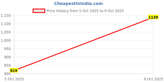 flipkart.com van heusen Men Slim Fit Khaki Polyester Trousers van heusen Price History Graph from 5 Oct 2025 to 9 Oct 2025