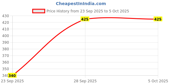 flipkart.com van heusen Men Solid Ankle Length van heusen Price History Graph from 23 Sep 2025 to 5 Oct 2025