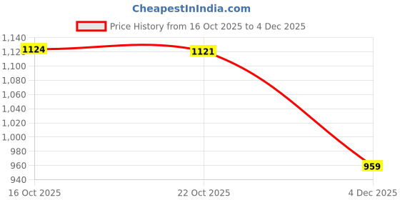 flipkart.com van heusen Men Solid Black Track Pants van heusen Price History Graph from 16 Oct 2025 to 4 Dec 2025