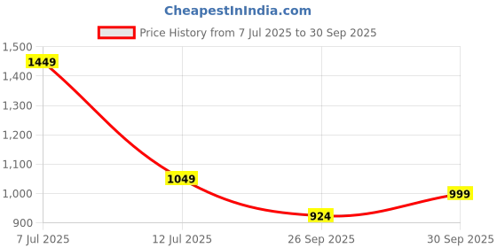 flipkart.com van heusen Men Solid Casual Jacket van heusen Price History Graph from 7 Jul 2025 to 30 Sep 2025