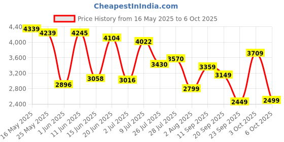 flipkart.com van heusen Men Solid Single Breasted Casual Blazer van heusen Price History Graph from 16 May 2025 to 6 Oct 2025