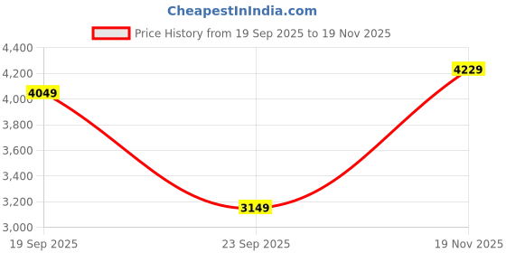 flipkart.com van heusen Men Solid Single Breasted Casual Blazer van heusen Price History Graph from 19 Sep 2025 to 19 Nov 2025