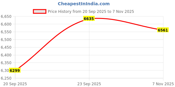 flipkart.com van heusen Men Solid Single Breasted Casual Blazer van heusen Price History Graph from 20 Sep 2025 to 7 Nov 2025