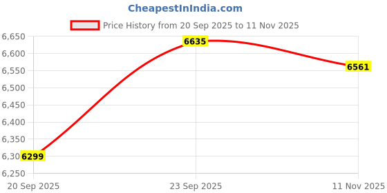 flipkart.com van heusen Men Solid Single Breasted Casual Blazer van heusen Price History Graph from 20 Sep 2025 to 11 Nov 2025