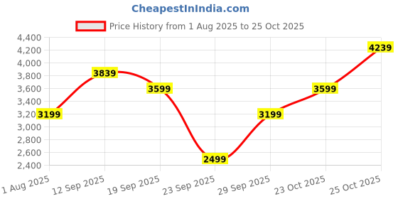 flipkart.com van heusen Men Solid Single Breasted Formal Blazer van heusen Price History Graph from 1 Aug 2025 to 24 Oct 2025