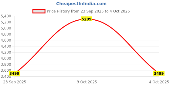 flipkart.com van heusen Men Solid Single Breasted Formal Blazer van heusen Price History Graph from 23 Sep 2025 to 4 Oct 2025