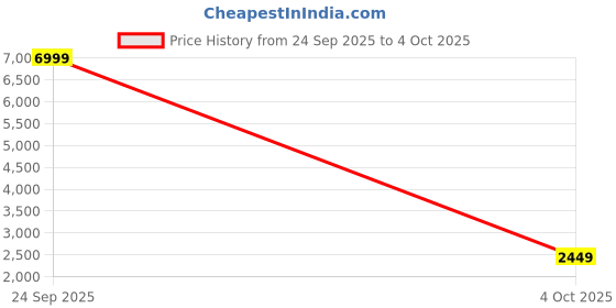 flipkart.com van heusen Men Solid Single Breasted Formal Blazer van heusen Price History Graph from 24 Sep 2025 to 4 Oct 2025