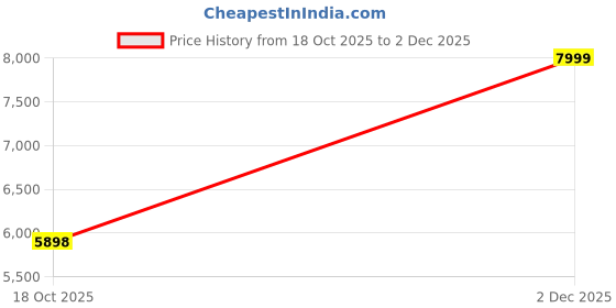 flipkart.com van heusen Men Solid Single Breasted Wedding Blazer van heusen Price History Graph from 18 Oct 2025 to 2 Dec 2025