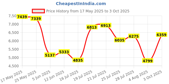 flipkart.com van heusen Men Suit Checkered Suit van heusen Price History Graph from 17 May 2025 to 3 Oct 2025