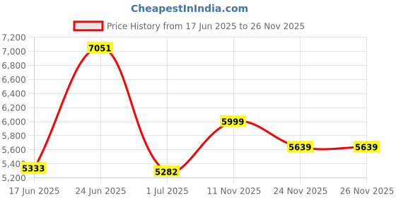 flipkart.com van heusen Men Suit Checkered Suit van heusen Price History Graph from 17 Jun 2025 to 24 Nov 2025