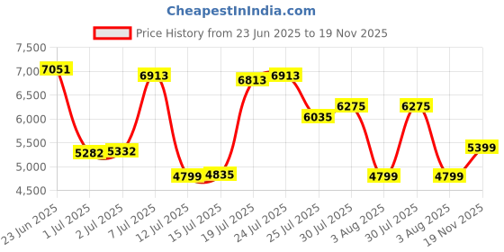 flipkart.com van heusen Men Suit Checkered Suit van heusen Price History Graph from 23 Jun 2025 to 19 Nov 2025