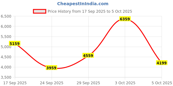 flipkart.com van heusen Men Suit Checkered Suit van heusen Price History Graph from 17 Sep 2025 to 3 Oct 2025