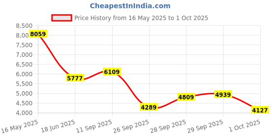 flipkart.com van heusen Men Suit Solid Suit van heusen Price History Graph from 16 May 2025 to 1 Oct 2025