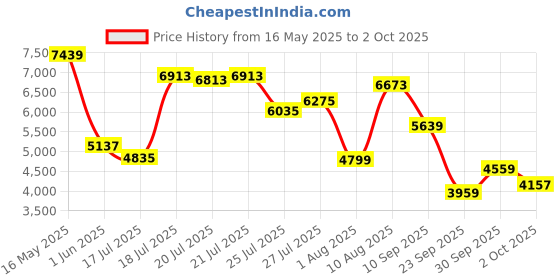 flipkart.com van heusen Men Suit Solid Suit van heusen Price History Graph from 16 May 2025 to 2 Oct 2025
