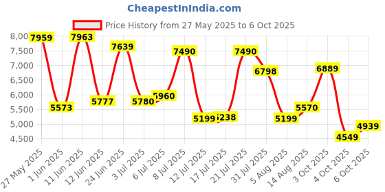 flipkart.com van heusen Men Suit Solid Suit van heusen Price History Graph from 27 May 2025 to 6 Oct 2025
