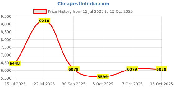 flipkart.com van heusen Men Suit Solid Suit van heusen Price History Graph from 15 Jul 2025 to 12 Oct 2025