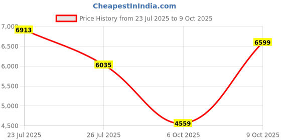flipkart.com van heusen Men Suit Solid Suit van heusen Price History Graph from 23 Jul 2025 to 9 Oct 2025