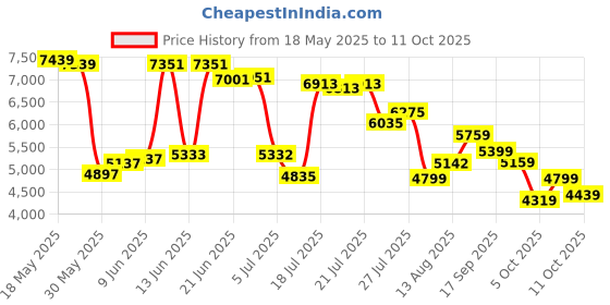 flipkart.com van heusen Men Suit Textured Suit van heusen Price History Graph from 18 May 2025 to 11 Oct 2025