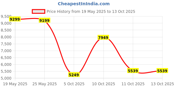 flipkart.com van heusen Men Suit Textured Suit van heusen Price History Graph from 19 May 2025 to 11 Oct 2025
