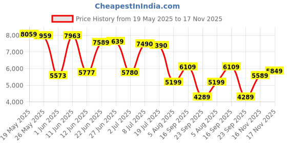 flipkart.com van heusen Men Suit Textured Suit van heusen Price History Graph from 19 May 2025 to 17 Nov 2025