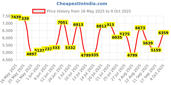 flipkart.com van heusen Men Suit Textured Suit van heusen Price History Graph from 16 May 2025 to 9 Oct 2025