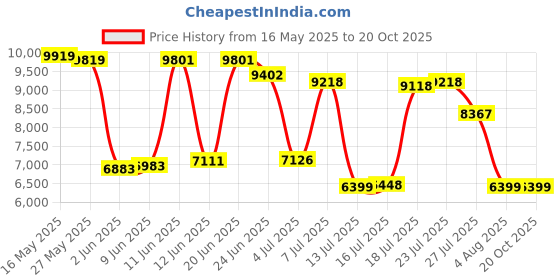 flipkart.com van heusen Men Suit Textured Suit van heusen Price History Graph from 16 May 2025 to 20 Oct 2025