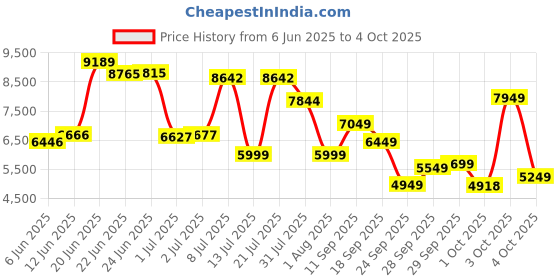 flipkart.com van heusen Men Suit Textured Suit van heusen Price History Graph from 6 Jun 2025 to 4 Oct 2025