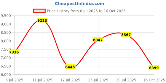 flipkart.com van heusen Men Suit Textured Suit van heusen Price History Graph from 6 Jul 2025 to 16 Oct 2025