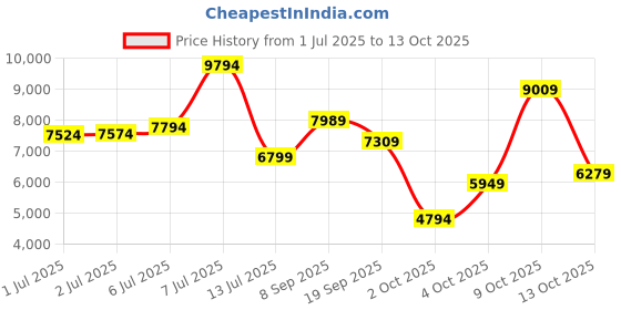 flipkart.com van heusen Men Three Piece Suit Checkered Suit van heusen Price History Graph from 1 Jul 2025 to 13 Oct 2025