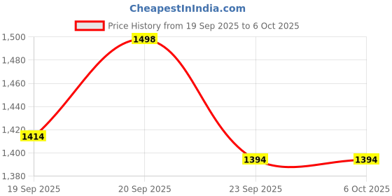 flipkart.com VAN HEUSEN Men Top Thermal Price History Graph from 19 Sep 2025 to 6 Oct 2025