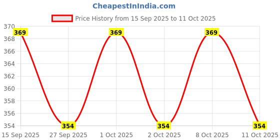 flipkart.com VAN HEUSEN Mens Cotton Hanky ["Multicolor"] Handkerchief Price History Graph from 15 Sep 2025 to 11 Oct 2025