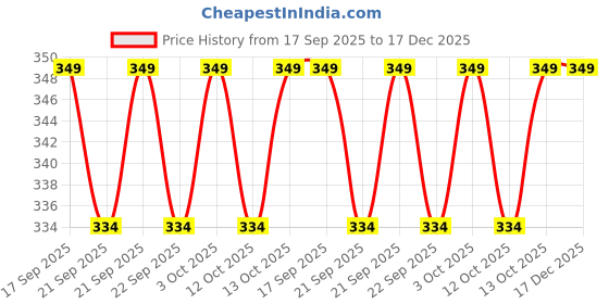 flipkart.com VAN HEUSEN Mens Cotton Hanky ["White"] Handkerchief Price History Graph from 17 Sep 2025 to 17 Dec 2025