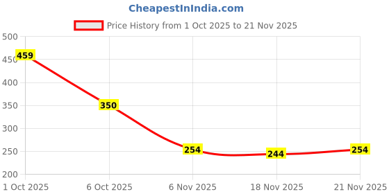 flipkart.com van heusen Pack of 2 Antibacterial And 4 Way Stretch Women Bikini Multicolor Panty van heusen Price History Graph from 1 Oct 2025 to 21 Nov 2025
