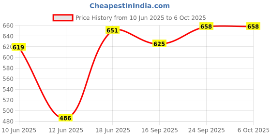 flipkart.com van heusen Pack of 2 Antibacterial And Colour Fresh Self Design Men Trunk van heusen Price History Graph from 10 Jun 2025 to 5 Oct 2025