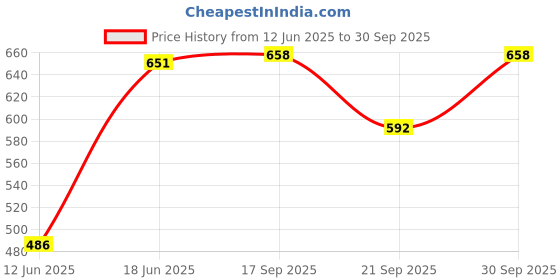 flipkart.com van heusen Pack of 2 Antibacterial And Colour Fresh Self Design Men Trunk van heusen Price History Graph from 12 Jun 2025 to 30 Sep 2025