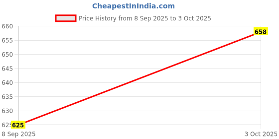 flipkart.com van heusen Pack of 2 Antibacterial And Colour Fresh Self Design Men Trunk van heusen Price History Graph from 8 Sep 2025 to 3 Oct 2025